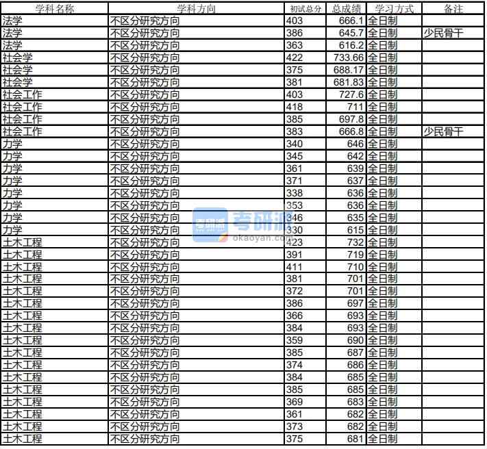 哈爾濱工業(yè)大學(xué)力學(xué)2020年研究生錄取分?jǐn)?shù)線