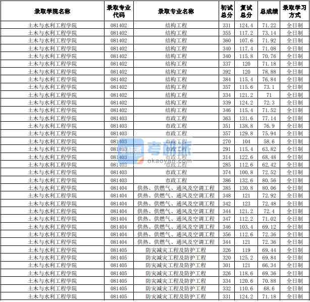 合肥工業(yè)大學(xué)供熱、供燃?xì)?、通風(fēng)及空調(diào)工程2020年研究生錄取分?jǐn)?shù)線