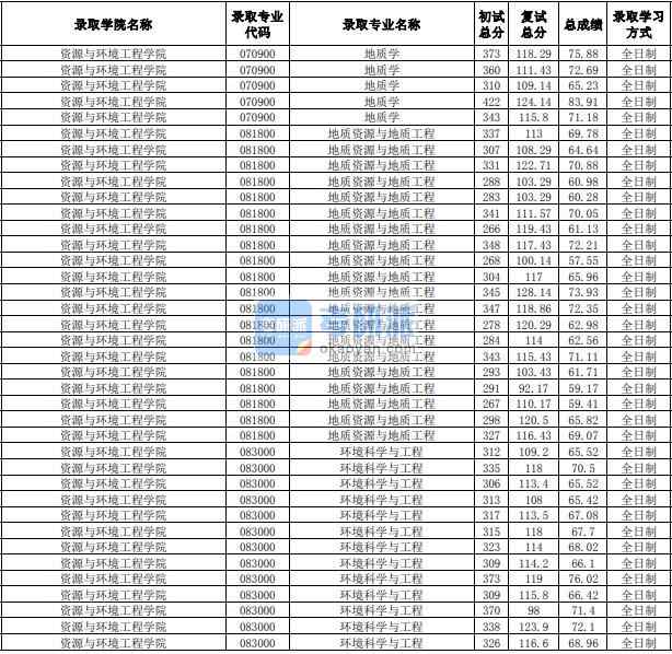 合肥工業(yè)大學(xué)地質(zhì)資源與地質(zhì)工程2020年研究生錄取分?jǐn)?shù)線