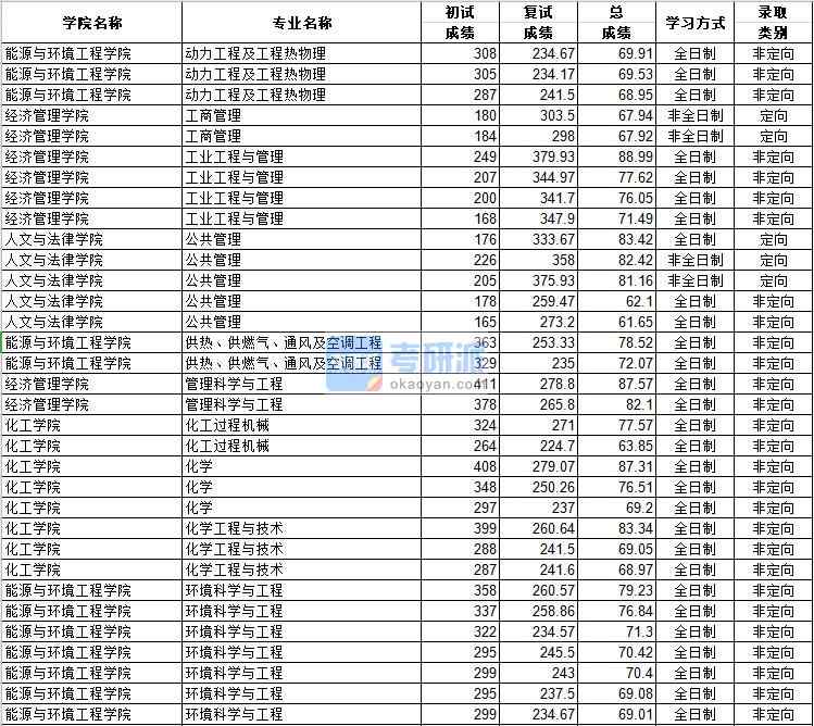 河北工業(yè)大學(xué)供熱、供燃?xì)?、通風(fēng)及空調(diào)工程2020年研究生錄取分?jǐn)?shù)線