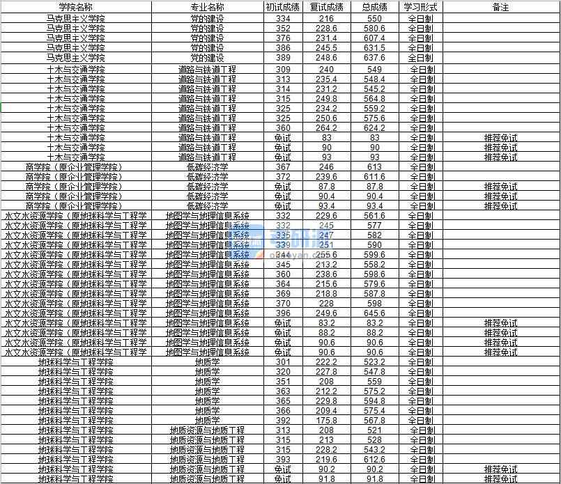 河海大學(xué)地質(zhì)資源與地質(zhì)工程2020年研究生錄取分?jǐn)?shù)線