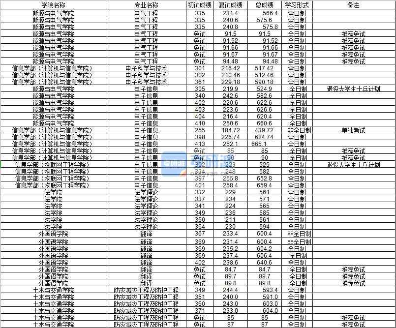 河海大學(xué)防災(zāi)減災(zāi)工程及防護(hù)工程2020年研究生錄取分?jǐn)?shù)線