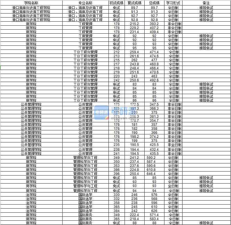 河海大學(xué)港口、海岸及近海工程2020年研究生錄取分?jǐn)?shù)線