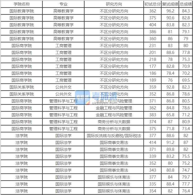 北京外國(guó)語(yǔ)大學(xué)公共外交2020年研究生錄取分?jǐn)?shù)線