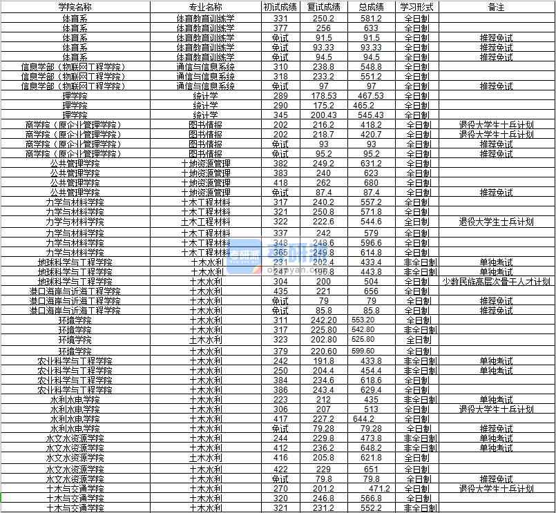 河海大學土木水利（水利水電學院）2020年研究生錄取分數(shù)線