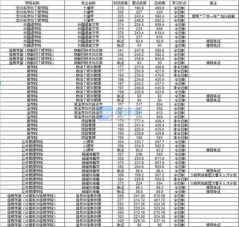 河海大學(xué)土壤學(xué)2020年研究生錄取分?jǐn)?shù)線