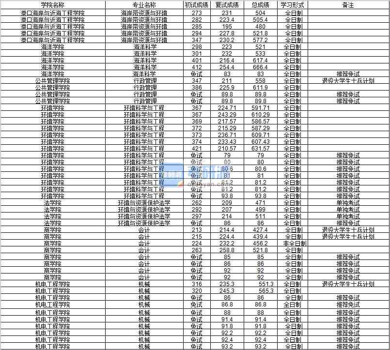 河海大學(xué)海岸帶資源與環(huán)境2020年研究生錄取分數(shù)線