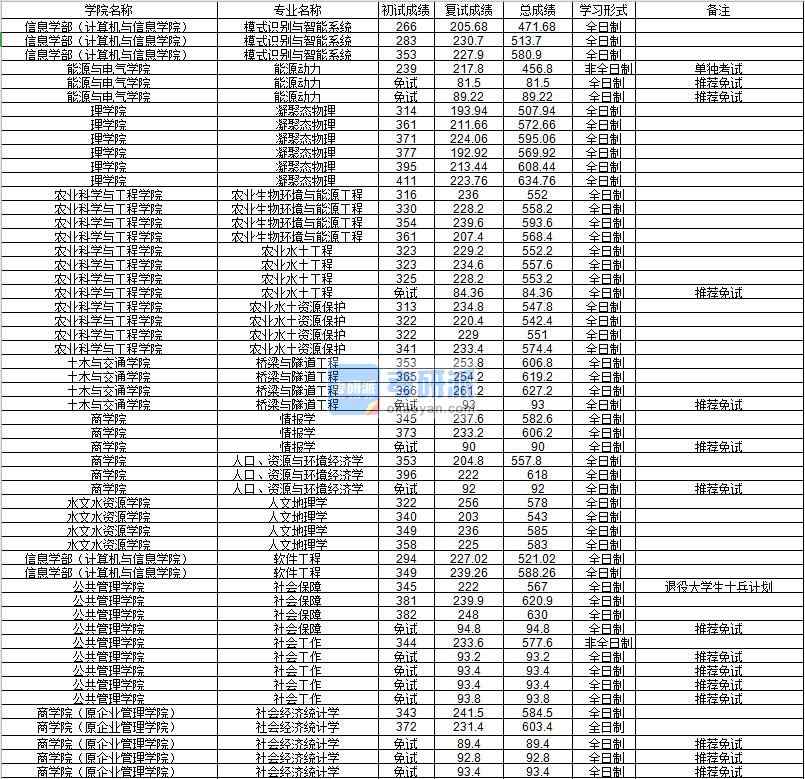 河海大學情報學2020年研究生錄取分數(shù)線