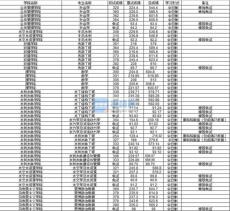 河海大學水工結構工程2020年研究生錄取分數(shù)線