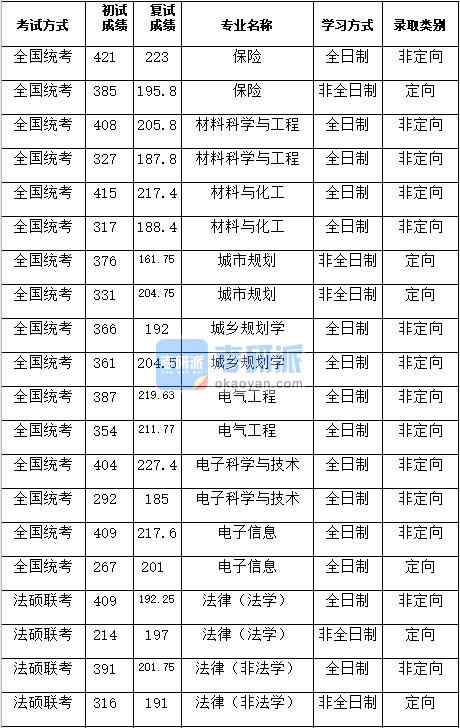 湖南大學(xué)材料科學(xué)與工程2020年研究生錄取分?jǐn)?shù)線