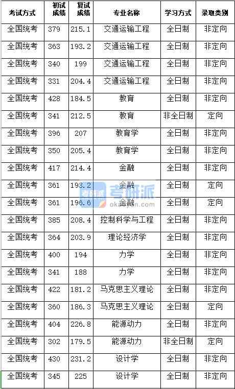 湖南大學(xué)交通運輸工程2020年研究生錄取分?jǐn)?shù)線