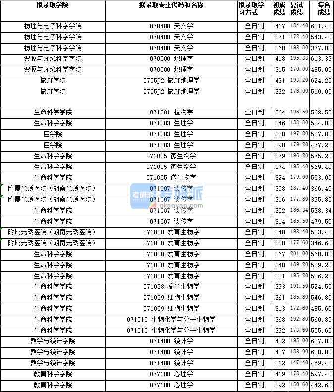 湖南師范大學(xué)細(xì)胞生物學(xué)2020年研究生錄取分?jǐn)?shù)線