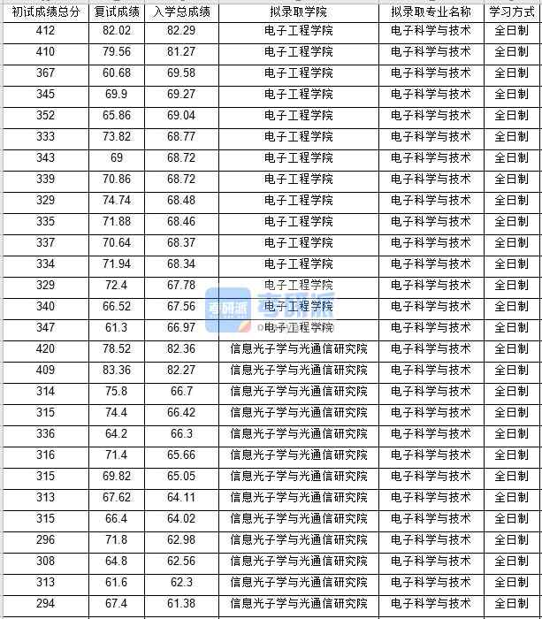 北京郵電大學(xué)電子科學(xué)與技術(shù)2020年研究生錄取分?jǐn)?shù)線