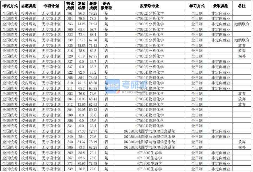 華南師范大學(xué)地圖學(xué)與地理信息系統(tǒng)2020年研究生錄取分數(shù)線