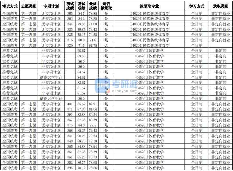 華南師范大學(xué)民族傳統(tǒng)體育學(xué)2020年研究生錄取分數(shù)線