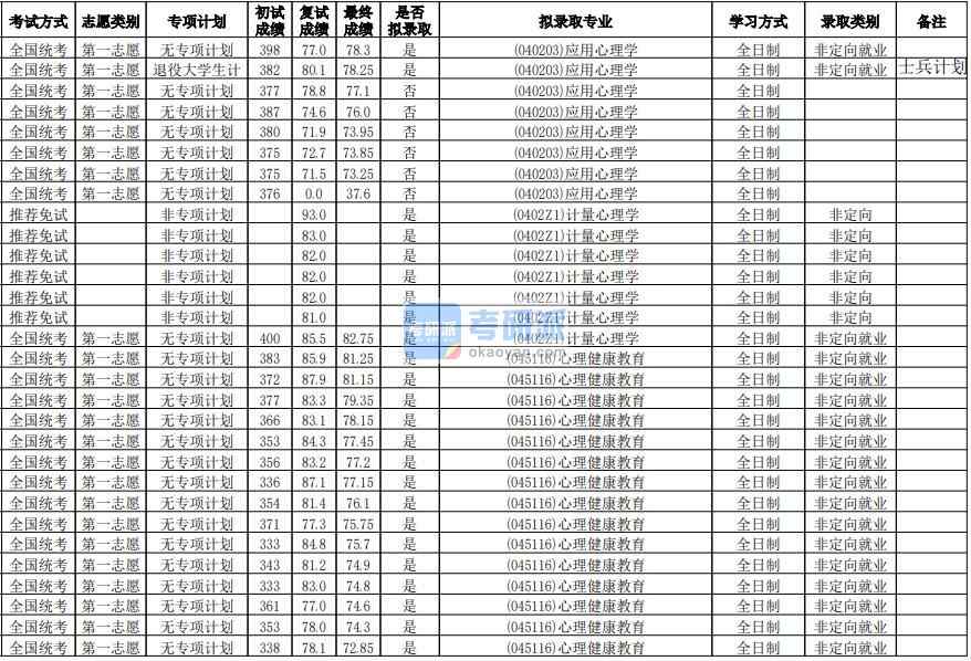 華南師范大學(xué)計(jì)量心理學(xué)2020年研究生錄取分?jǐn)?shù)線