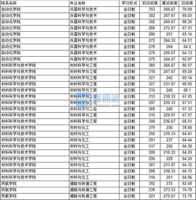 南京航空航天大學兵器科學與技術2020年研究生錄取分數(shù)線