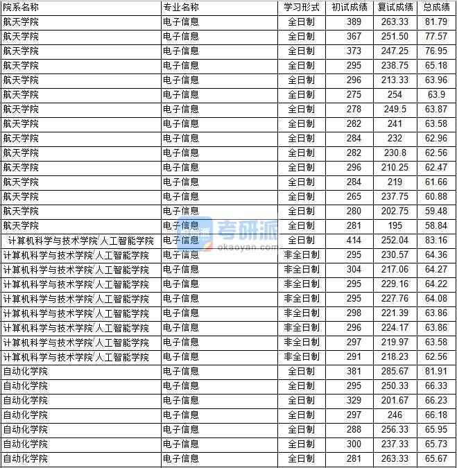 南京航空航天大學(xué)電子信息2020年研究生錄取分?jǐn)?shù)線