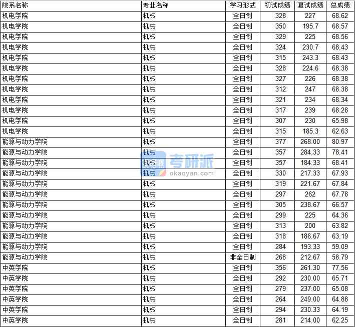 南京航空航天大學機械工程（能源與動力學院）2020年研究生錄取分數線