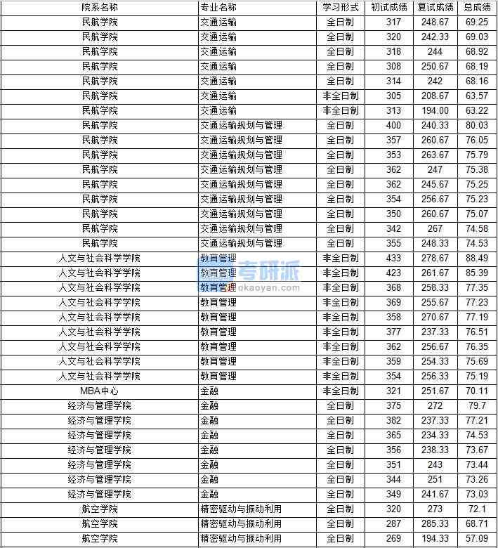 南京航空航天大學(xué)精密驅(qū)動(dòng)與振動(dòng)利用2020年研究生錄取分?jǐn)?shù)線