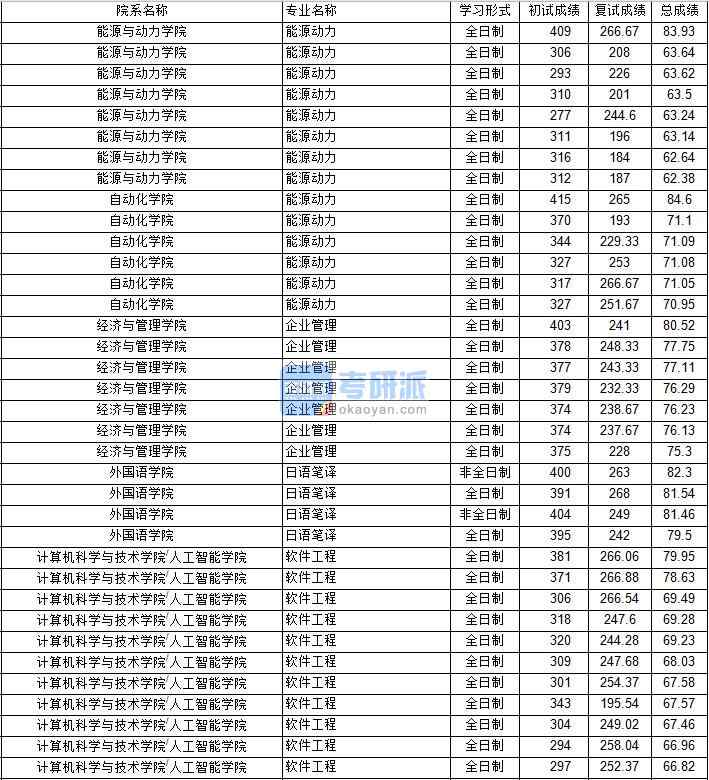 南京航空航天大學能源動力(能源與動力學院)2020年研究生錄取分數線