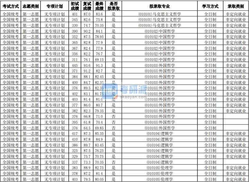 華南師范大學馬克思主義哲學2020年研究生錄取分數(shù)線