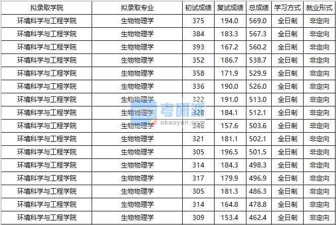 大連海事大學生物物理學2020年研究生錄取分數(shù)線