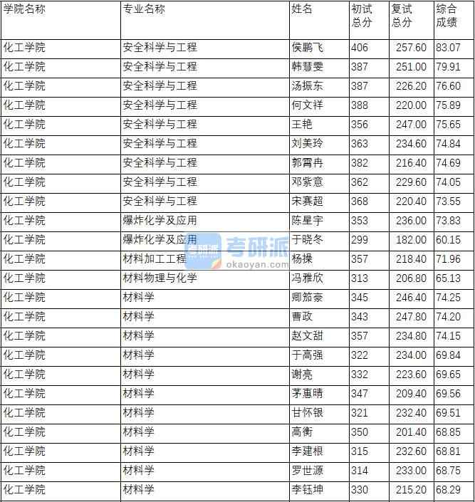 南京理工大學材料物理與化學2020年研究生錄取分數(shù)線