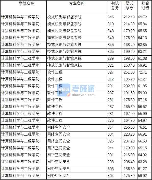 南京理工大學(xué)模式識別與智能系統(tǒng)2020年研究生錄取分?jǐn)?shù)線