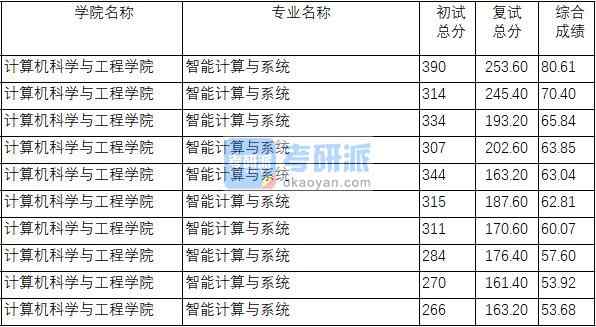 南京理工大學(xué)智能計算與系統(tǒng)2020年研究生錄取分?jǐn)?shù)線