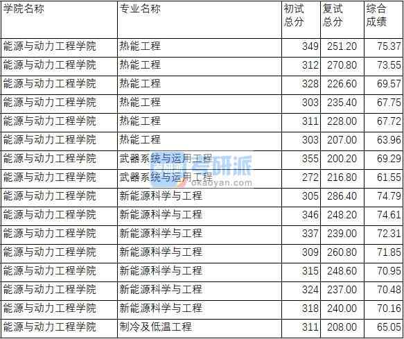 南京理工大學熱能工程2020年研究生錄取分數(shù)線