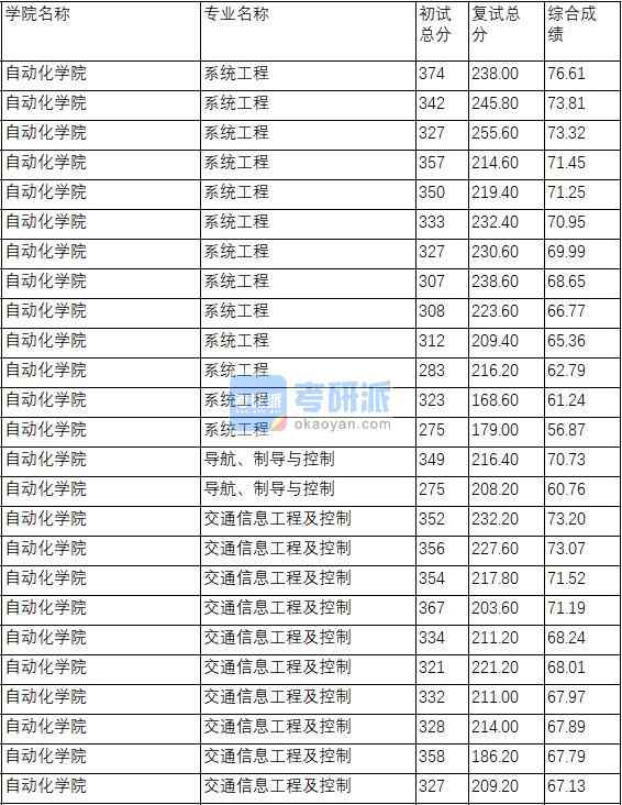 南京理工大學(xué)系統(tǒng)工程2020年研究生錄取分數(shù)線