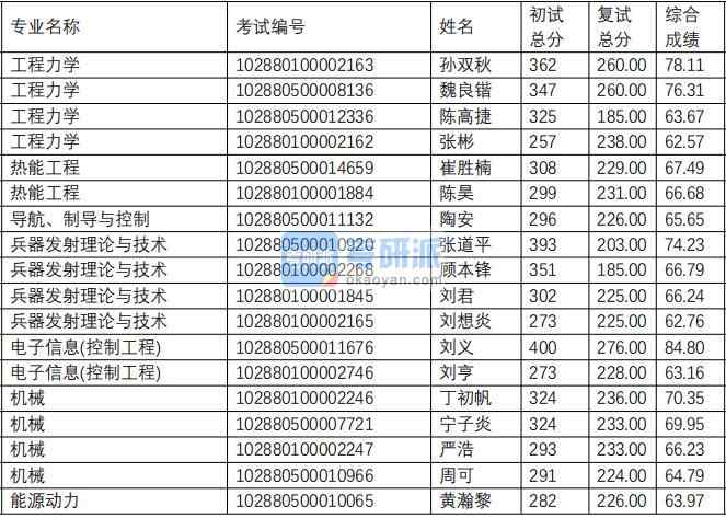 南京理工大學熱能工程（瞬態(tài)物理重點實驗室）2020年研究生錄取分數(shù)線