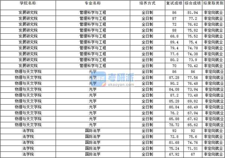 2020年云南大學管理科學與工程研究生錄取分數線