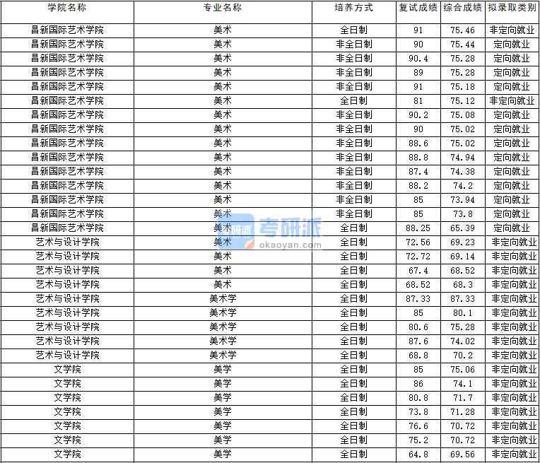 2020年云南大學(xué)美學(xué)研究生錄取分?jǐn)?shù)線