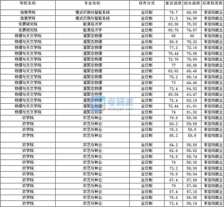 2020年云南大學(xué)模式識別與智能系統(tǒng)研究生錄取分?jǐn)?shù)線