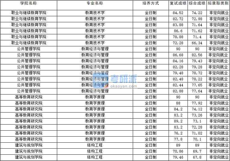 2020年云南大學(xué)教育經(jīng)濟(jì)與管理研究生錄取分?jǐn)?shù)線