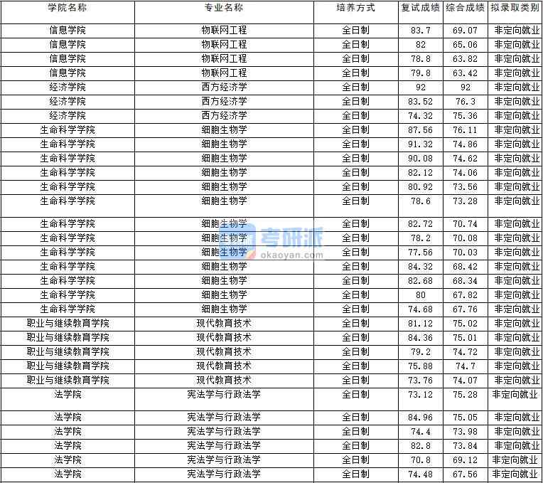 2020年云南大學(xué)物聯(lián)網(wǎng)工程研究生錄取分?jǐn)?shù)線