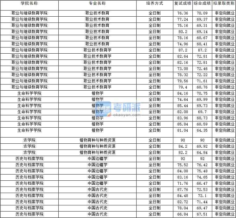 2020年云南大學(xué)職業(yè)技術(shù)教育學(xué)研究生錄取分?jǐn)?shù)線