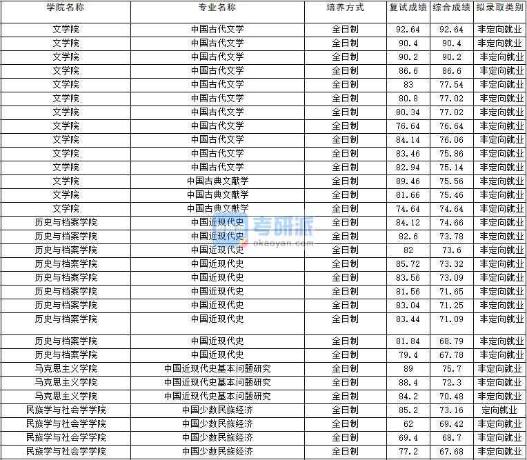 2020年云南大學中國近現(xiàn)代史基本問題研究研究生錄取分數(shù)線