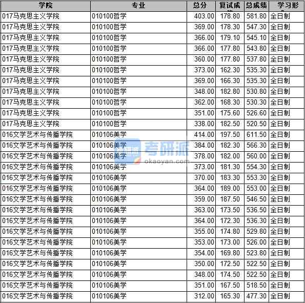 2020年長(zhǎng)安大學(xué)美學(xué)研究生錄取分?jǐn)?shù)線