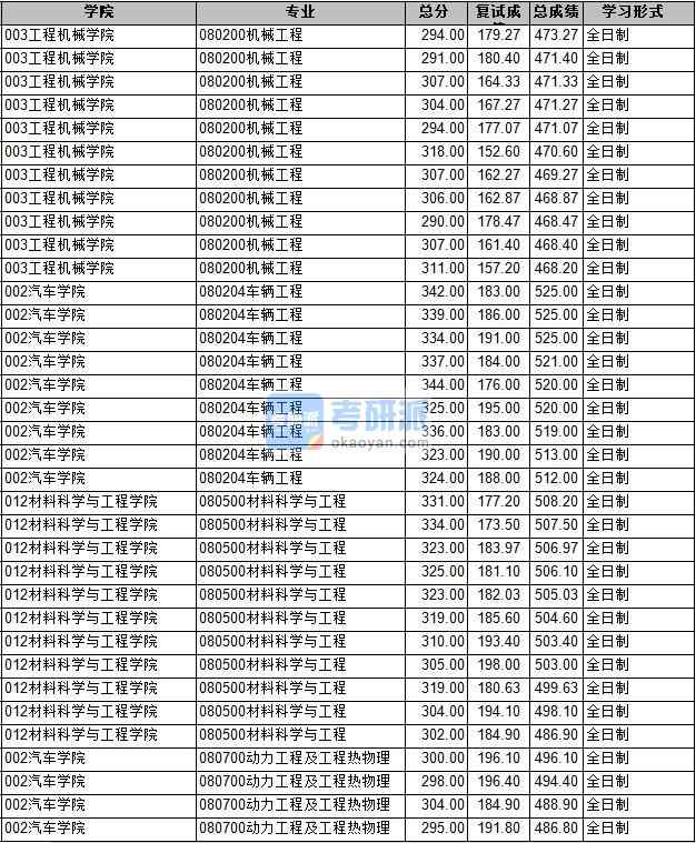 2020年長安大學(xué)機械工程研究生錄取分數(shù)線