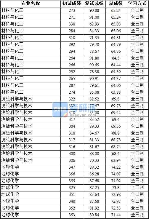 2020年中國地質大學（北京）測繪科學與技術研究生錄取分數(shù)線