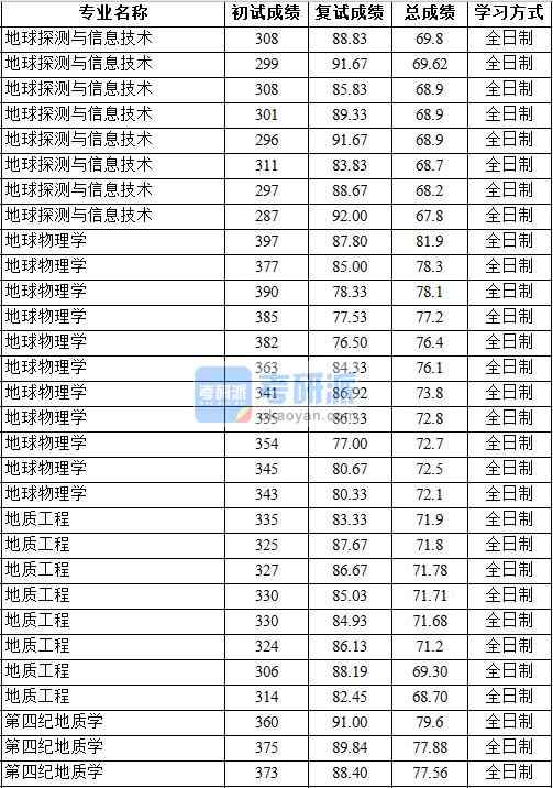 2020年中國(guó)地質(zhì)大學(xué)（北京）第四紀(jì)地質(zhì)學(xué)研究生錄取分?jǐn)?shù)線