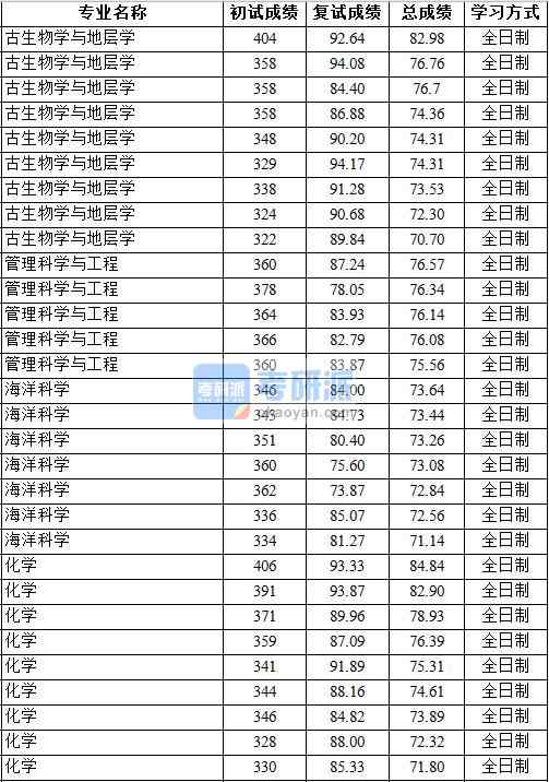 2020年中國地質大學（北京）海洋科學研究生錄取分數線