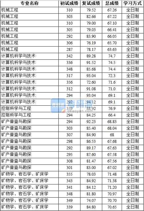 2020年中國地質(zhì)大學（北京）控制科學與工程研究生錄取分數(shù)線