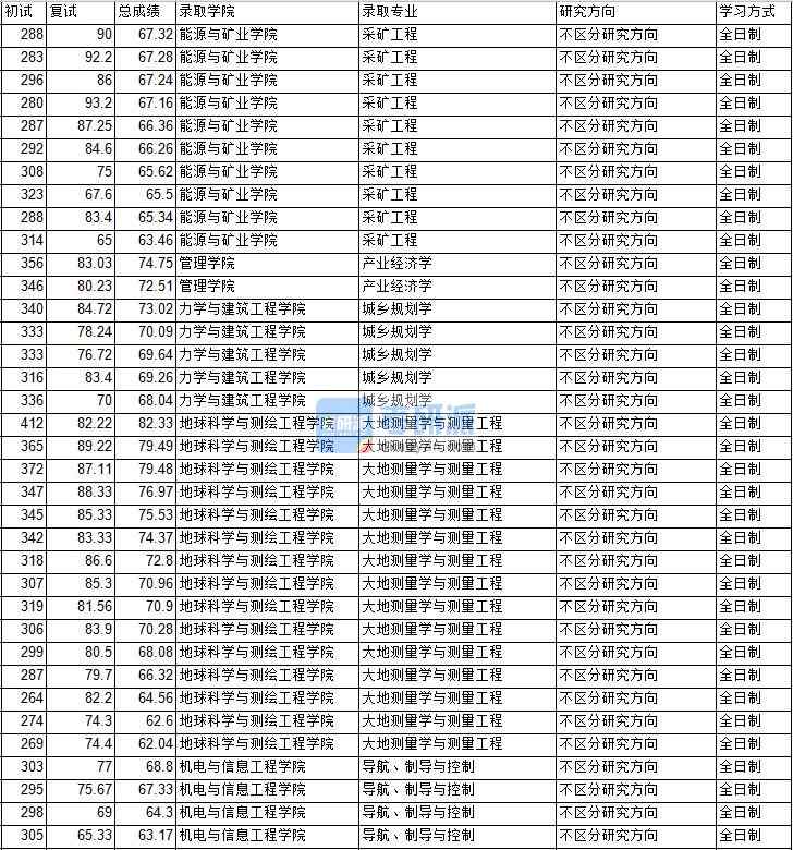 2020年中國礦業(yè)大學(xué)（北京）大地測(cè)量學(xué)與測(cè)量工程研究生錄取分?jǐn)?shù)線