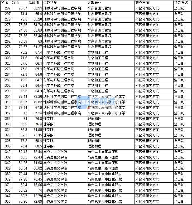 2020年中國礦業(yè)大學(xué)（北京）礦產(chǎn)普查與勘探研究生錄取分?jǐn)?shù)線