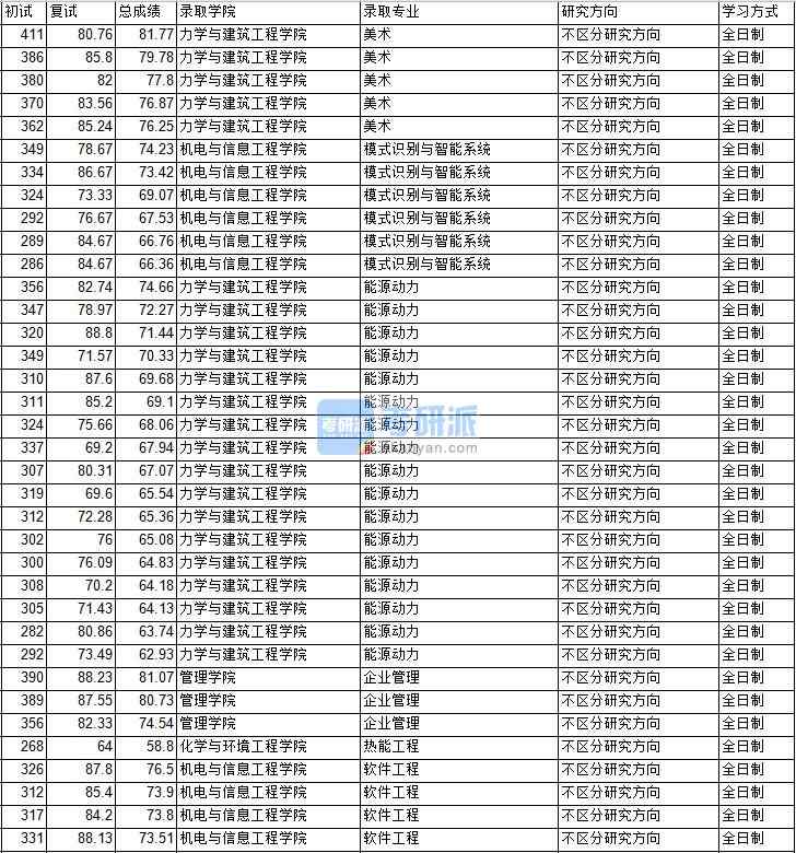 2020年中國礦業(yè)大學(xué)（北京）熱能工程研究生錄取分?jǐn)?shù)線