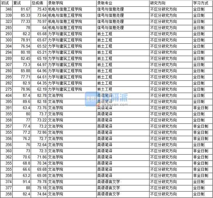 2020年中國(guó)礦業(yè)大學(xué)（北京）英語(yǔ)語(yǔ)言文學(xué)研究生錄取分?jǐn)?shù)線